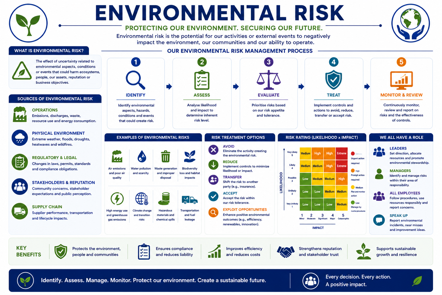 Environmental Risk Control Tools Environmental Risk | Openshore